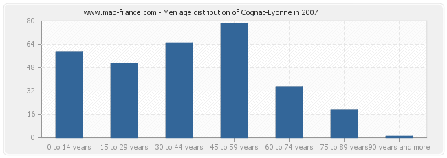 Men age distribution of Cognat-Lyonne in 2007