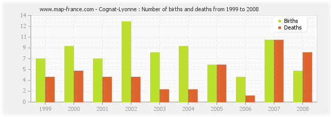 Cognat-Lyonne : Number of births and deaths from 1999 to 2008