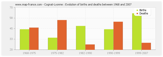 Cognat-Lyonne : Evolution of births and deaths between 1968 and 2007