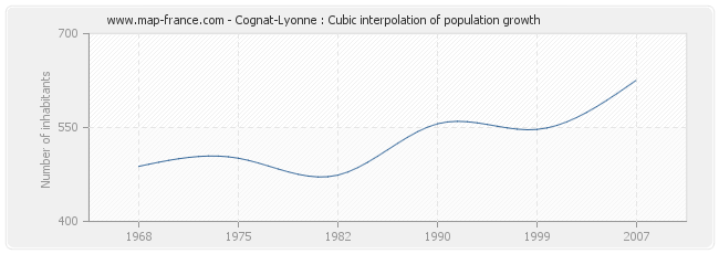 Cognat-Lyonne : Cubic interpolation of population growth