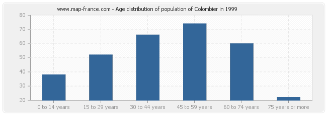 Age distribution of population of Colombier in 1999