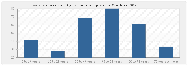 Age distribution of population of Colombier in 2007