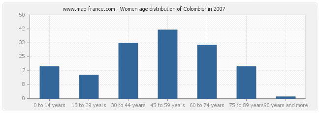 Women age distribution of Colombier in 2007