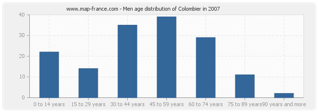 Men age distribution of Colombier in 2007