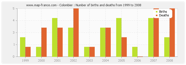 Colombier : Number of births and deaths from 1999 to 2008