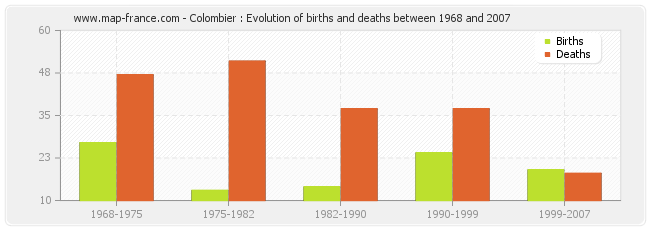 Colombier : Evolution of births and deaths between 1968 and 2007