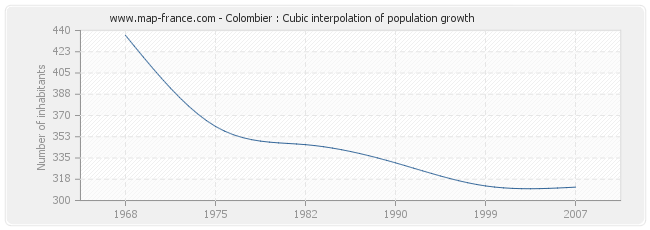 Colombier : Cubic interpolation of population growth