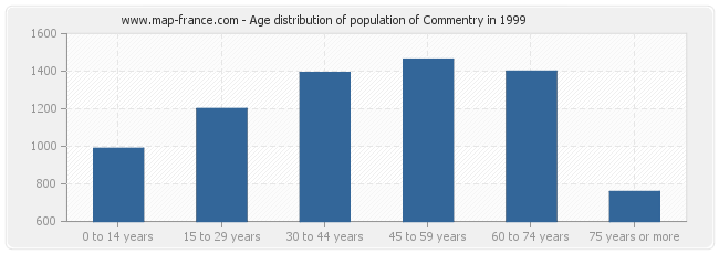 Age distribution of population of Commentry in 1999