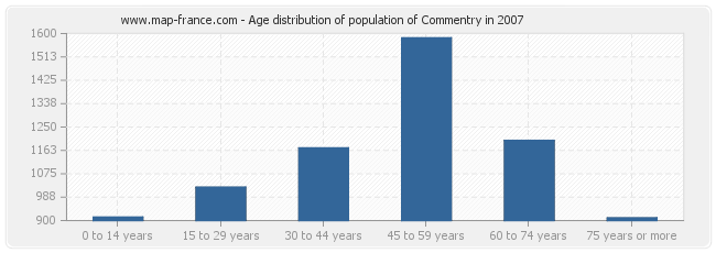 Age distribution of population of Commentry in 2007
