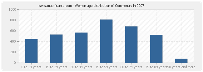 Women age distribution of Commentry in 2007