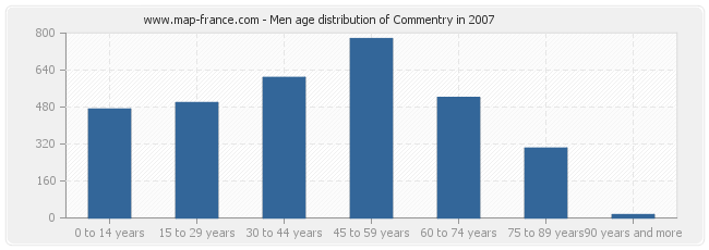 Men age distribution of Commentry in 2007
