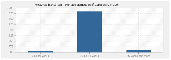 Men age distribution of Commentry in 2007