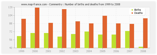 Commentry : Number of births and deaths from 1999 to 2008