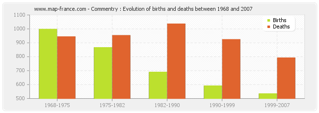 Commentry : Evolution of births and deaths between 1968 and 2007