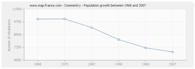Population Commentry