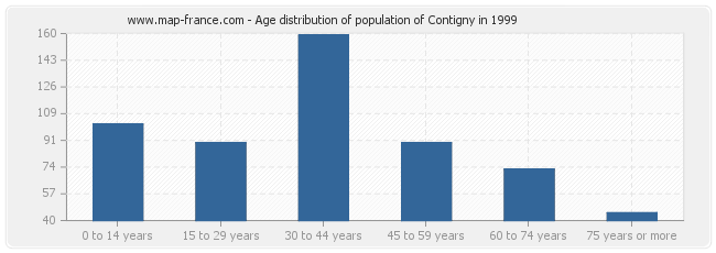 Age distribution of population of Contigny in 1999