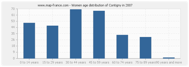 Women age distribution of Contigny in 2007