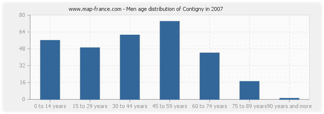 Men age distribution of Contigny in 2007