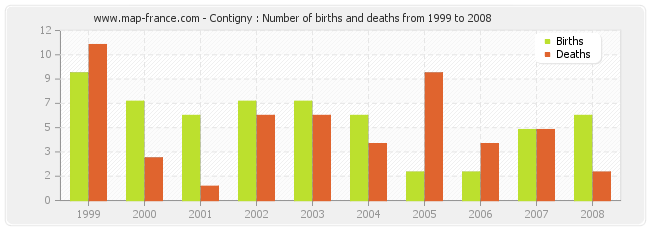 Contigny : Number of births and deaths from 1999 to 2008