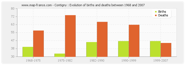 Contigny : Evolution of births and deaths between 1968 and 2007