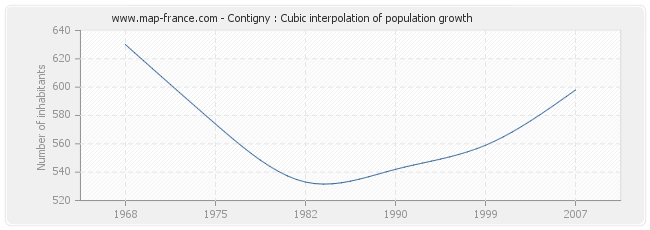 Contigny : Cubic interpolation of population growth