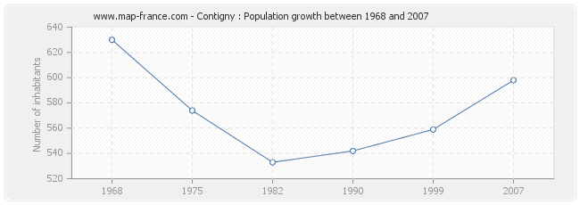 Population Contigny