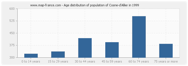 Age distribution of population of Cosne-d'Allier in 1999