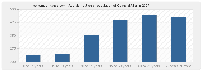 Age distribution of population of Cosne-d'Allier in 2007