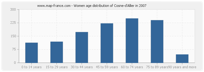 Women age distribution of Cosne-d'Allier in 2007