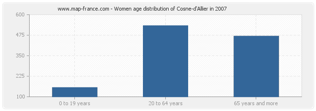 Women age distribution of Cosne-d'Allier in 2007