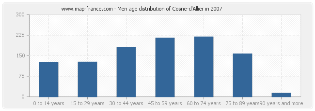 Men age distribution of Cosne-d'Allier in 2007