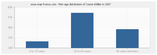 Men age distribution of Cosne-d'Allier in 2007