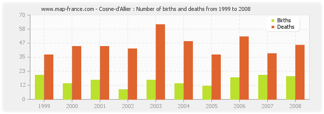 Cosne-d'Allier : Number of births and deaths from 1999 to 2008