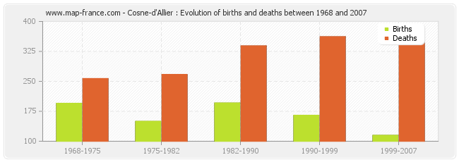 Cosne-d'Allier : Evolution of births and deaths between 1968 and 2007