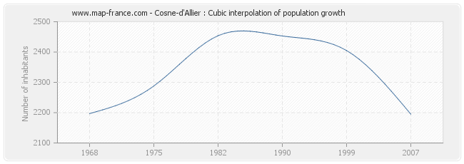 Cosne-d'Allier : Cubic interpolation of population growth