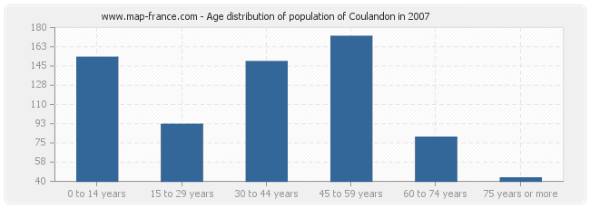 Age distribution of population of Coulandon in 2007