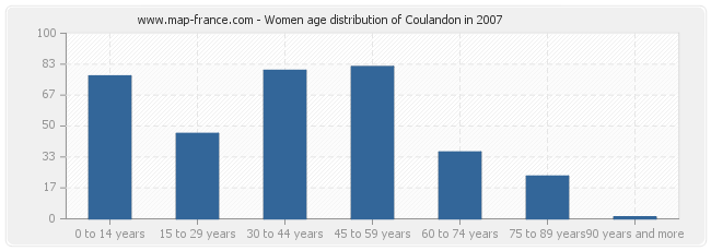 Women age distribution of Coulandon in 2007