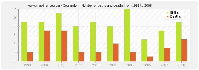 Coulandon : Number of births and deaths from 1999 to 2008
