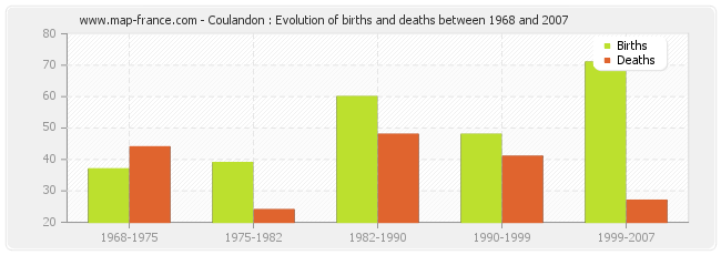 Coulandon : Evolution of births and deaths between 1968 and 2007