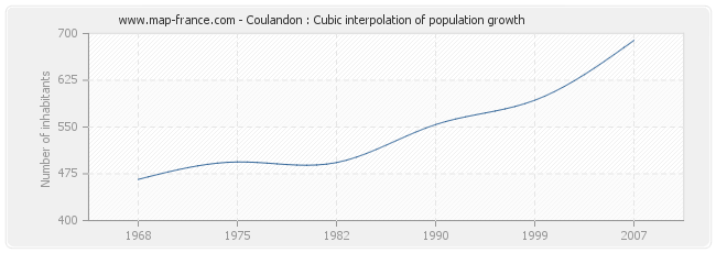 Coulandon : Cubic interpolation of population growth
