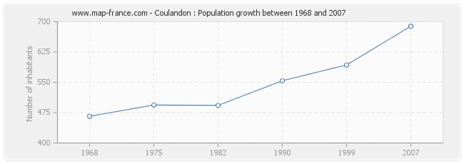 Population Coulandon