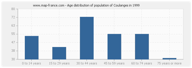 Age distribution of population of Coulanges in 1999