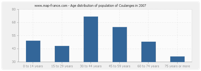 Age distribution of population of Coulanges in 2007