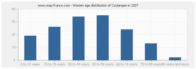 Women age distribution of Coulanges in 2007