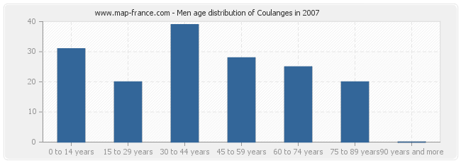 Men age distribution of Coulanges in 2007