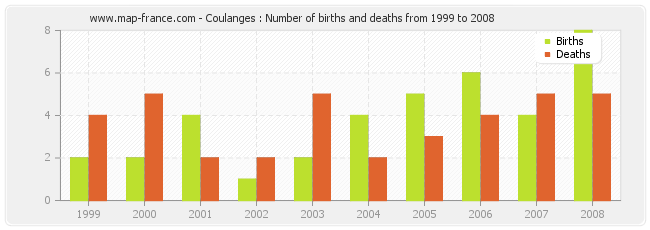 Coulanges : Number of births and deaths from 1999 to 2008