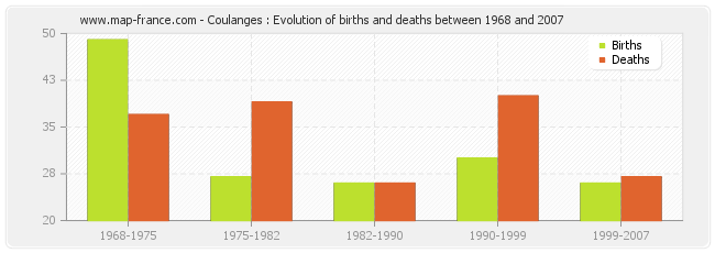 Coulanges : Evolution of births and deaths between 1968 and 2007