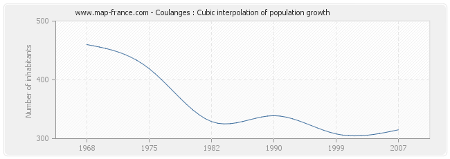Coulanges : Cubic interpolation of population growth
