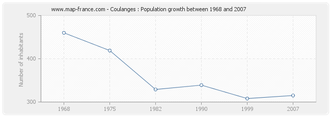 Population Coulanges