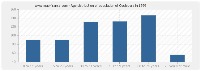 Age distribution of population of Couleuvre in 1999